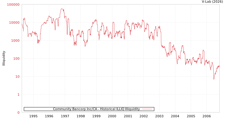 graph of Community Bancorp Inc/CA ILLIQ-HIST