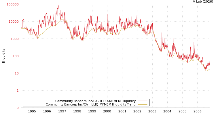 graph of Community Bancorp Inc/CA ILLIQ-MFMEM