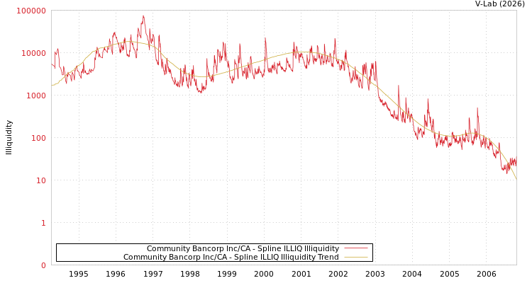 graph of Community Bancorp Inc/CA ILLIQ-SMEM