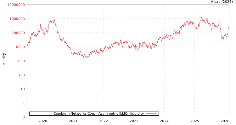 graph of Cambium Networks Corp ILLIQ-AMEM