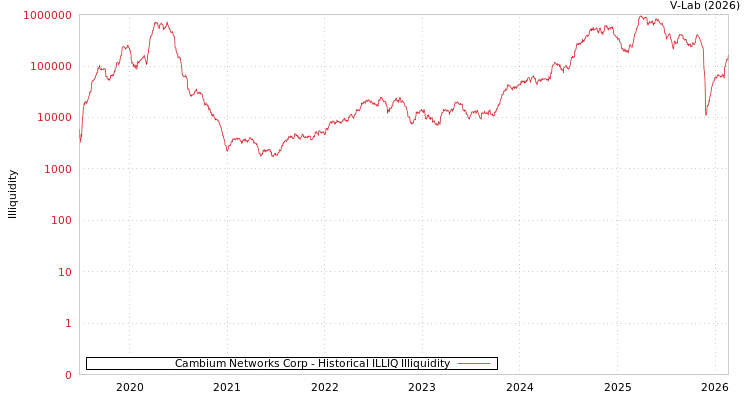 graph of Cambium Networks Corp ILLIQ-HIST