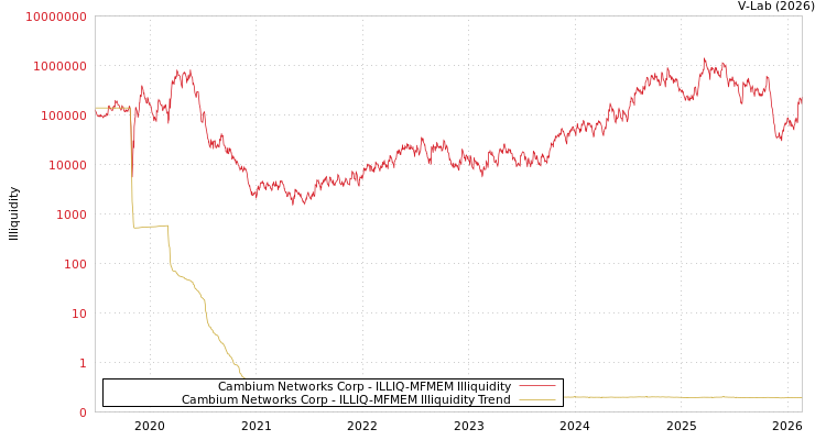 graph of Cambium Networks Corp ILLIQ-MFMEM