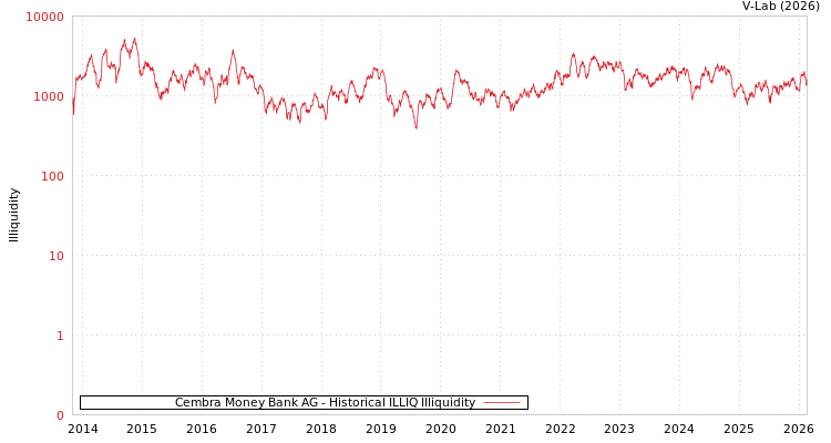 graph of Cembra Money Bank AG ILLIQ-HIST