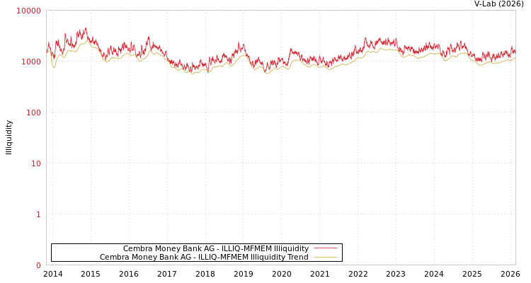 graph of Cembra Money Bank AG ILLIQ-MFMEM