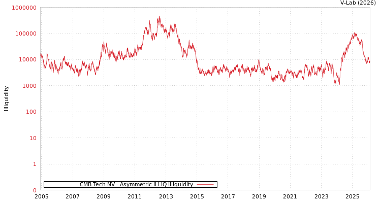 graph of CMB Tech NV ILLIQ-AMEM