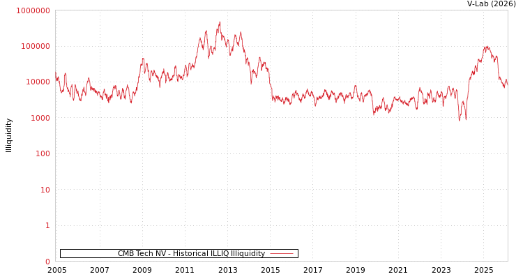 graph of CMB Tech NV ILLIQ-HIST