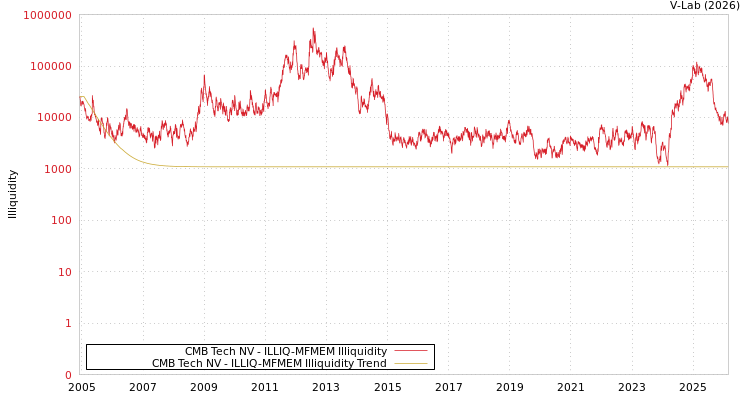 graph of CMB Tech NV ILLIQ-MFMEM