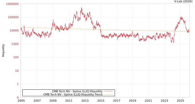 graph of CMB Tech NV ILLIQ-SMEM