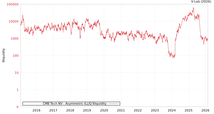 graph of CMB Tech NV ILLIQ-AMEM