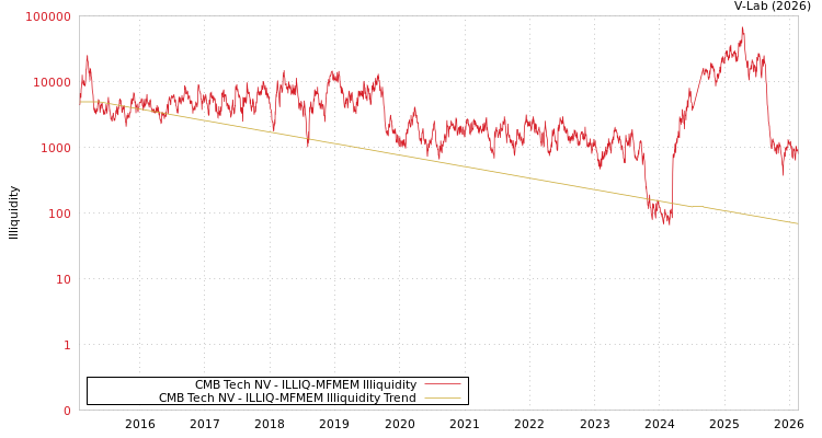 graph of CMB Tech NV ILLIQ-MFMEM