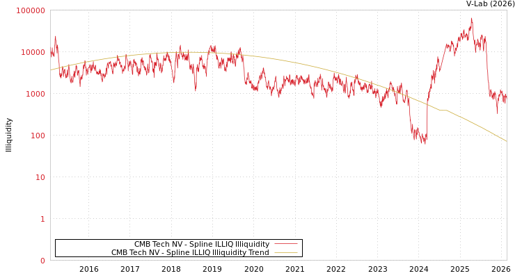 graph of CMB Tech NV ILLIQ-SMEM