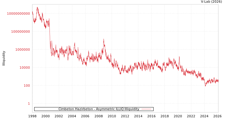 graph of Cimbeton Hazirbeton ILLIQ-AMEM