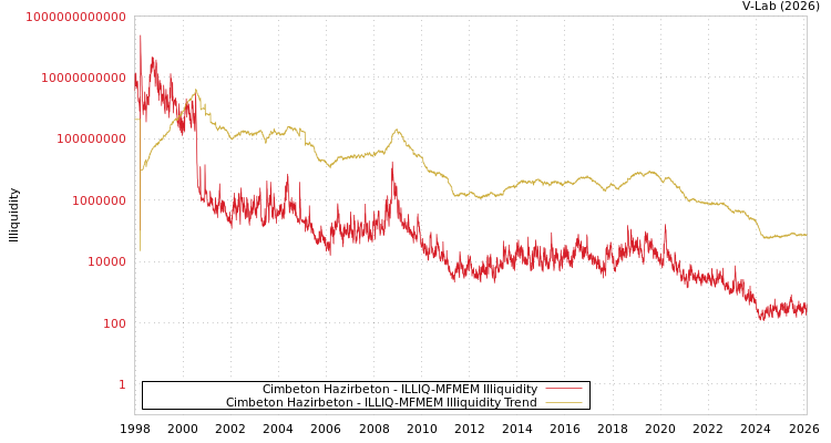 graph of Cimbeton Hazirbeton ILLIQ-MFMEM