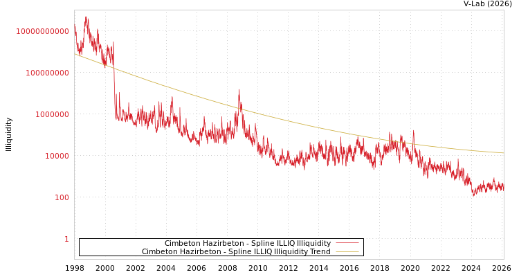 graph of Cimbeton Hazirbeton ILLIQ-SMEM