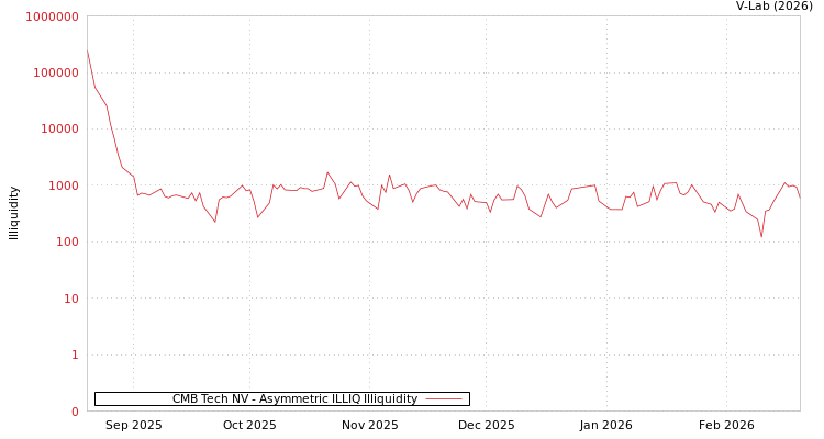 graph of CMB Tech NV ILLIQ-AMEM
