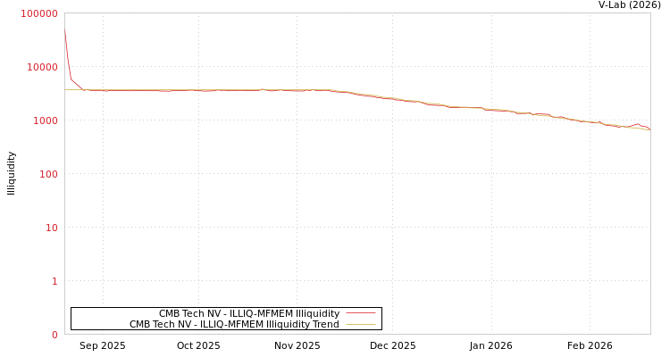 graph of CMB Tech NV ILLIQ-MFMEM