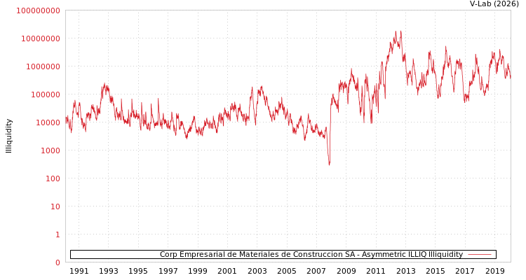 graph of Corp Empresarial de Materiales de Construccion SA ILLIQ-AMEM