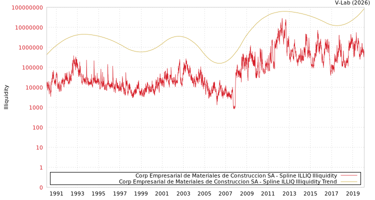 graph of Corp Empresarial de Materiales de Construccion SA ILLIQ-SMEM
