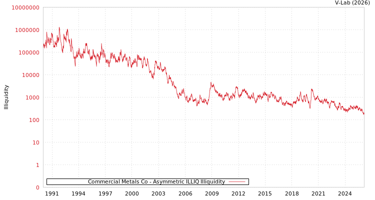 graph of Commercial Metals Co ILLIQ-AMEM