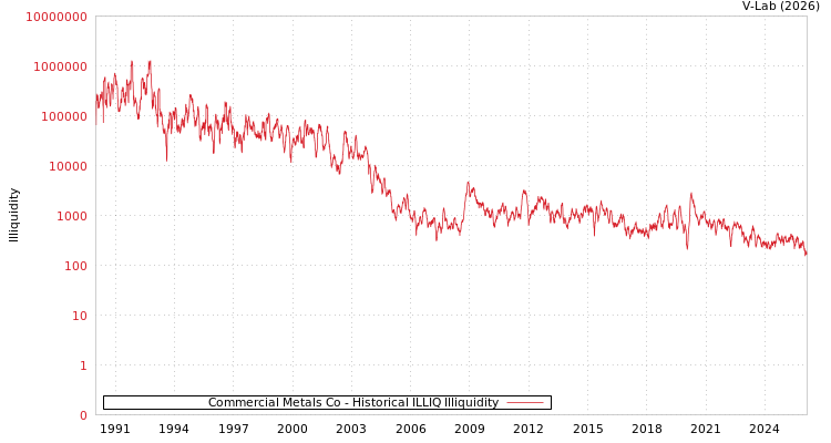 graph of Commercial Metals Co ILLIQ-HIST