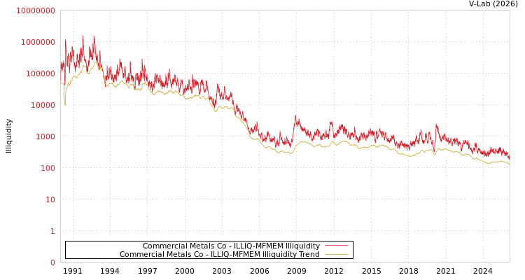 graph of Commercial Metals Co ILLIQ-MFMEM