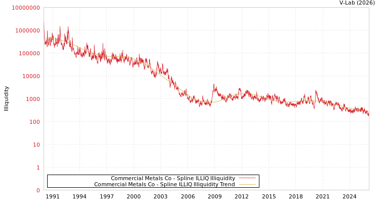 graph of Commercial Metals Co ILLIQ-SMEM