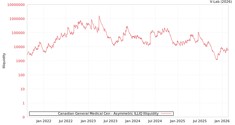 graph of Canadian General Medical Cen ILLIQ-AMEM