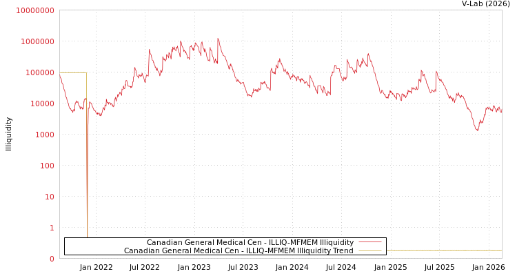graph of Canadian General Medical Cen ILLIQ-MFMEM