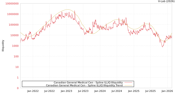 graph of Canadian General Medical Cen ILLIQ-SMEM