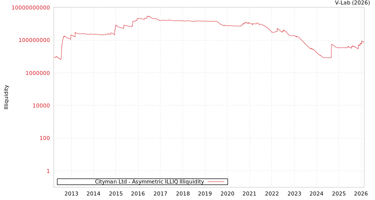 graph of Cityman Ltd ILLIQ-AMEM