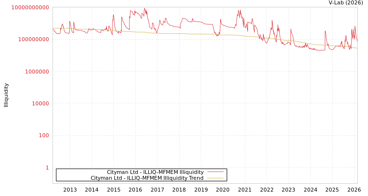 graph of Cityman Ltd ILLIQ-MFMEM