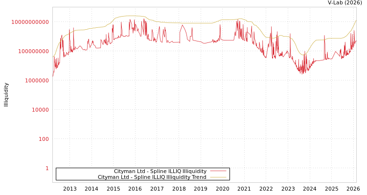 graph of Cityman Ltd ILLIQ-SMEM