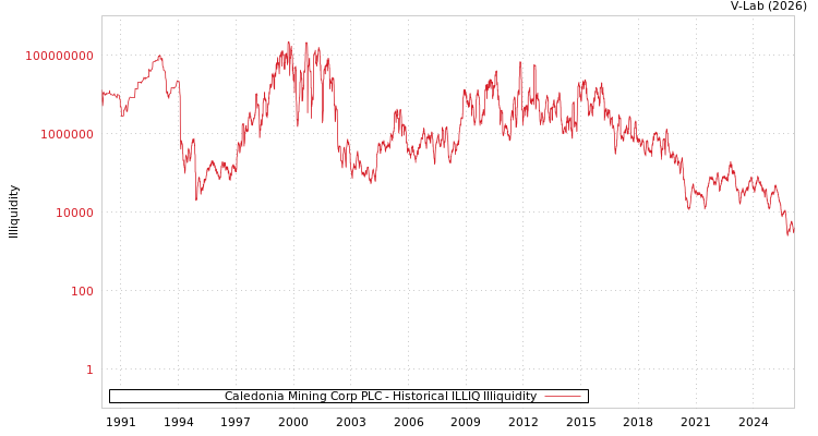 graph of Caledonia Mining Corp PLC ILLIQ-HIST