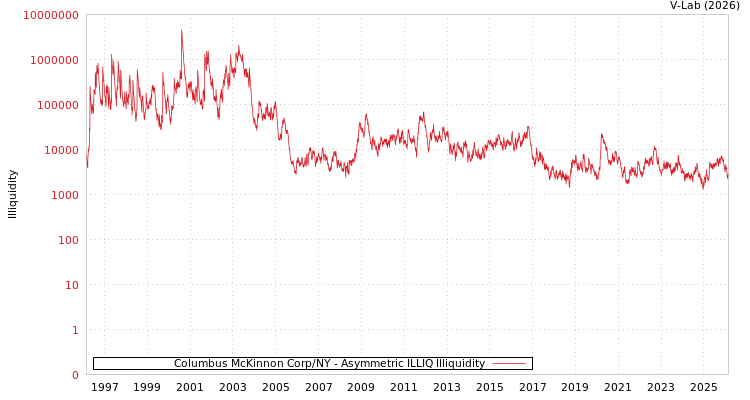 graph of Columbus McKinnon Corp/NY ILLIQ-AMEM