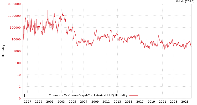graph of Columbus McKinnon Corp/NY ILLIQ-HIST