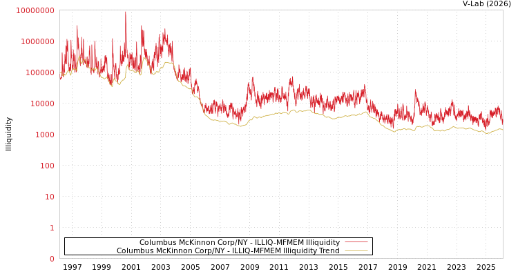 graph of Columbus McKinnon Corp/NY ILLIQ-MFMEM