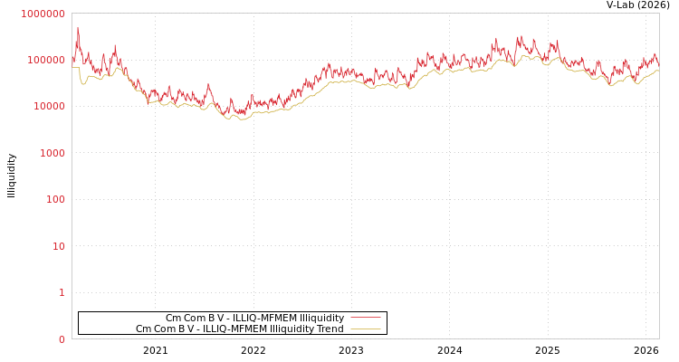 graph of Cm Com B V ILLIQ-MFMEM