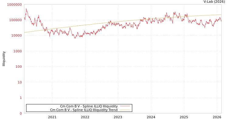 graph of Cm Com B V ILLIQ-SMEM