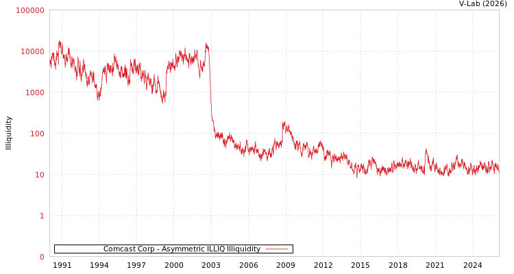 graph of Comcast Corp ILLIQ-AMEM
