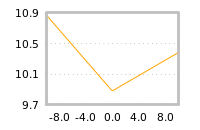 Impact of return on liquidity tomorrow