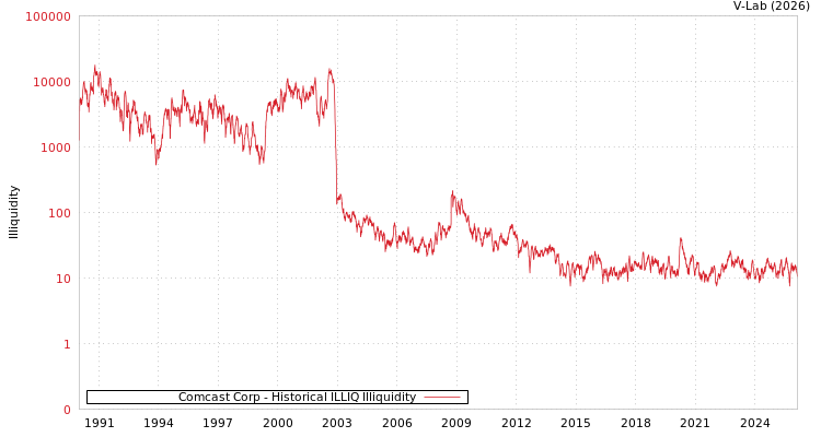 graph of Comcast Corp ILLIQ-HIST