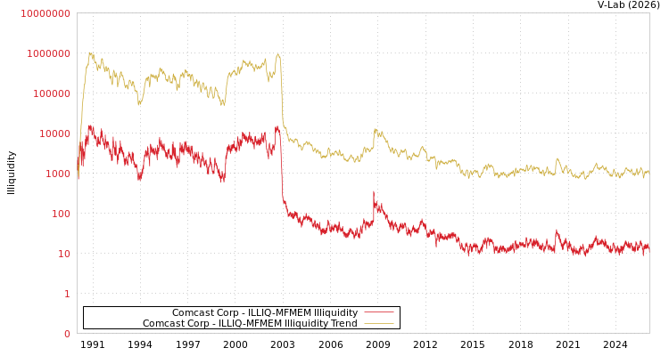 graph of Comcast Corp ILLIQ-MFMEM