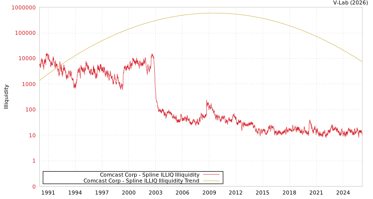 graph of Comcast Corp ILLIQ-SMEM
