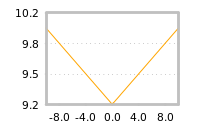 Impact of return on liquidity tomorrow