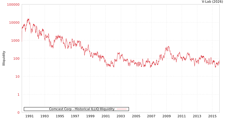 graph of Comcast Corp ILLIQ-HIST