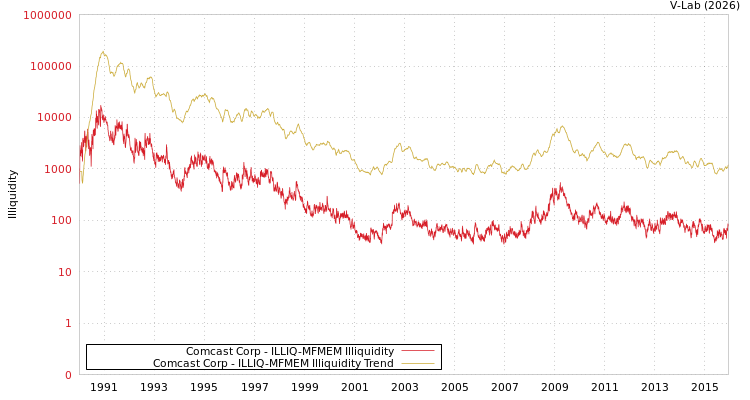 graph of Comcast Corp ILLIQ-MFMEM