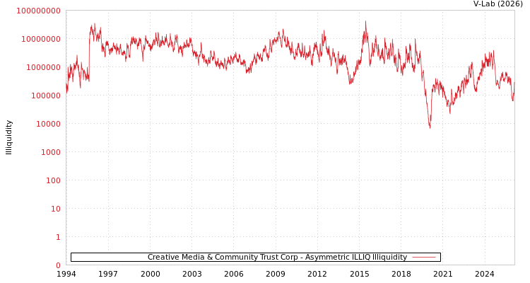 graph of Creative Media & Community Trust Corp ILLIQ-AMEM