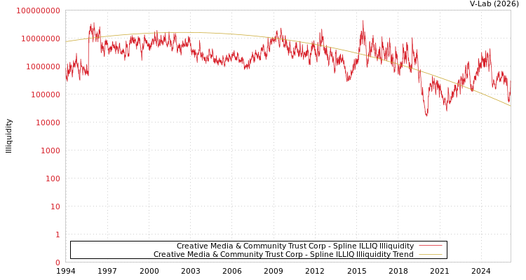 graph of Creative Media & Community Trust Corp ILLIQ-SMEM
