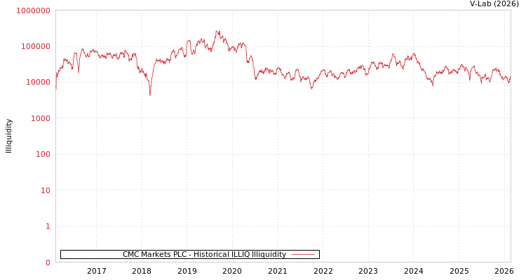 graph of CMC Markets PLC ILLIQ-HIST