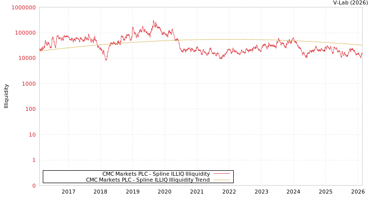 graph of CMC Markets PLC ILLIQ-SMEM